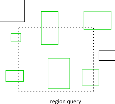 Region query